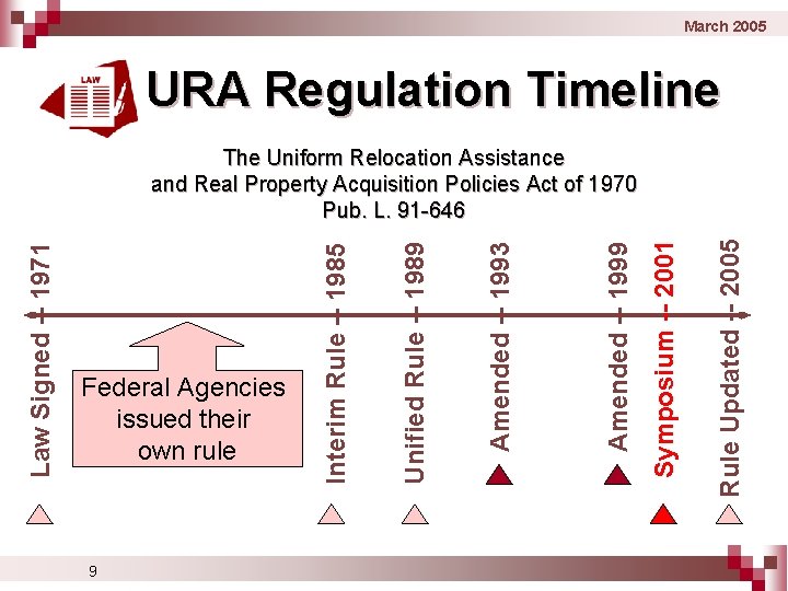 March 2005 URA Regulation Timeline 9 Rule Updated -- 2005 Symposium -- 2001 Amended