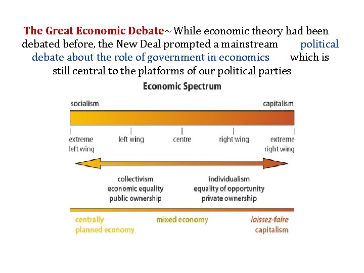 The Great Economic Debate~ While economic theory had been debated before, the New Deal