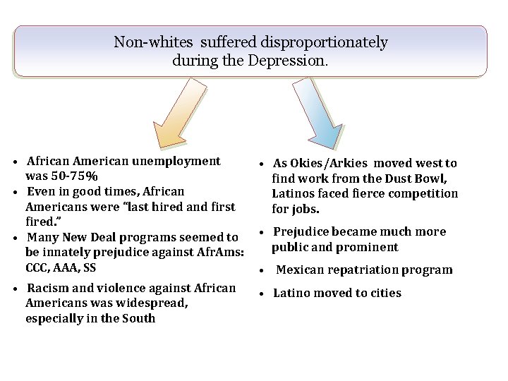 Non-whites suffered disproportionately during the Depression. • African American unemployment was 50 -75% •