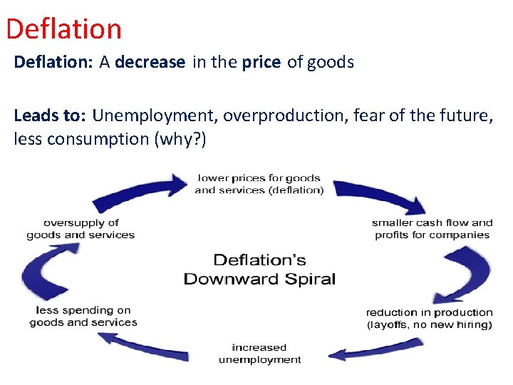 Deflation: A decrease in the price of goods Leads to: Unemployment, overproduction, fear of