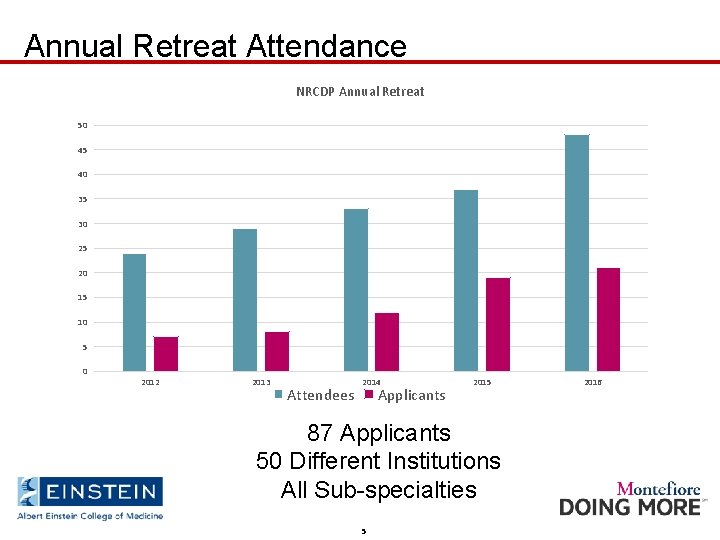 Annual Retreat Attendance NRCDP Annual Retreat 50 45 40 35 30 25 20 15