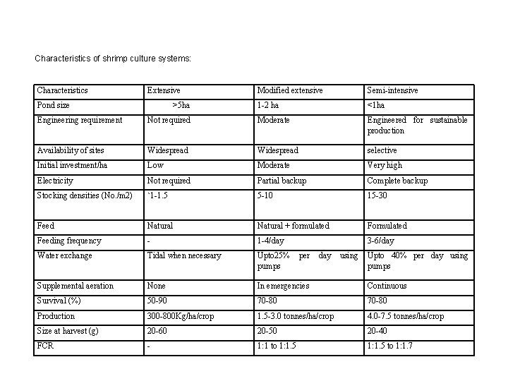 Characteristics of shrimp culture systems: Characteristics Extensive Pond size >5 ha Modified extensive Semi-intensive