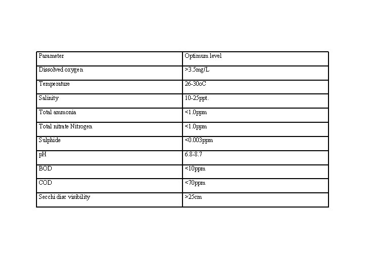 Parameter Optimum level Dissolved oxygen >3. 5 mg/L Temperature 26 -30 o. C Salinity