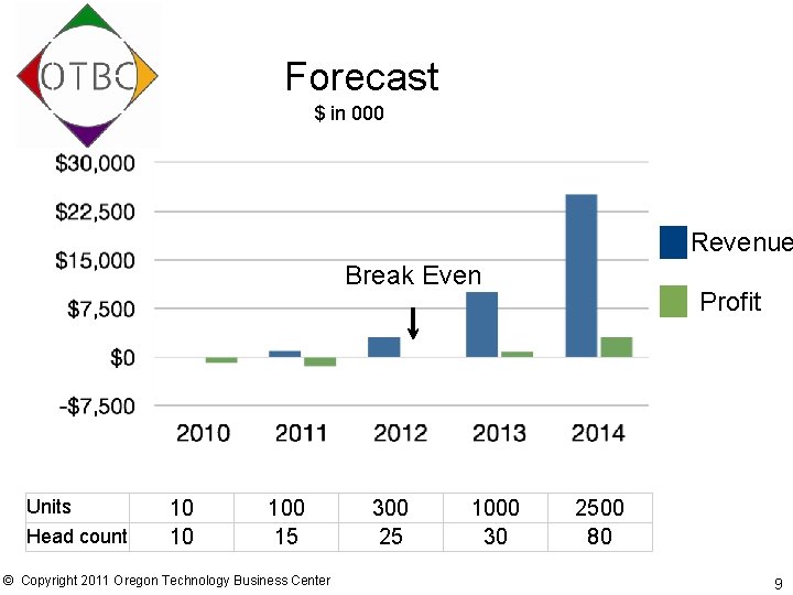 Forecast $ in 000 Revenue Break Even Units Head count 10 10 100 15