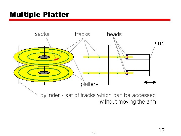 Multiple Platter 17 17 