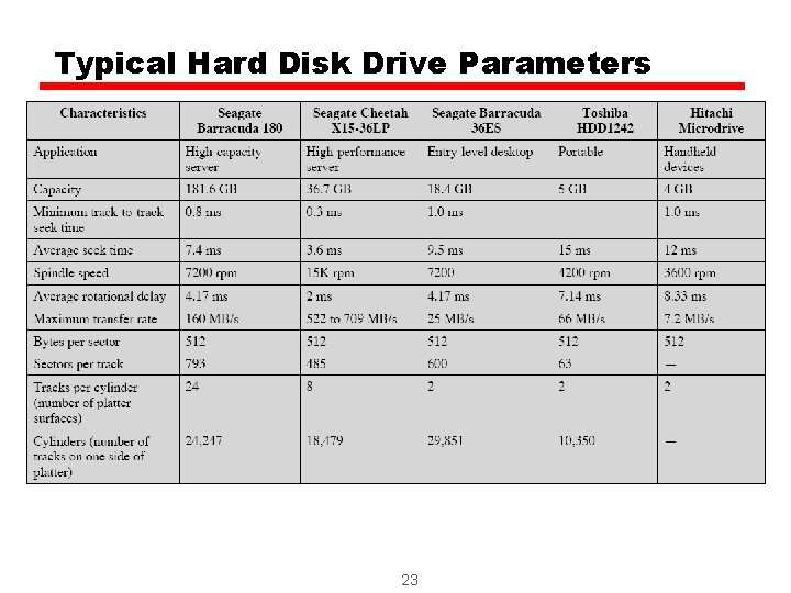 Typical Hard Disk Drive Parameters 23 