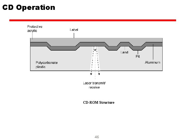 CD Operation CD-ROM Structure 46 