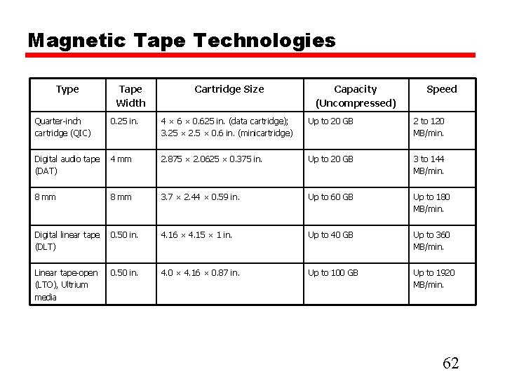 Magnetic Tape Technologies Type Tape Width Cartridge Size Capacity (Uncompressed) Speed Quarter-inch cartridge (QIC)