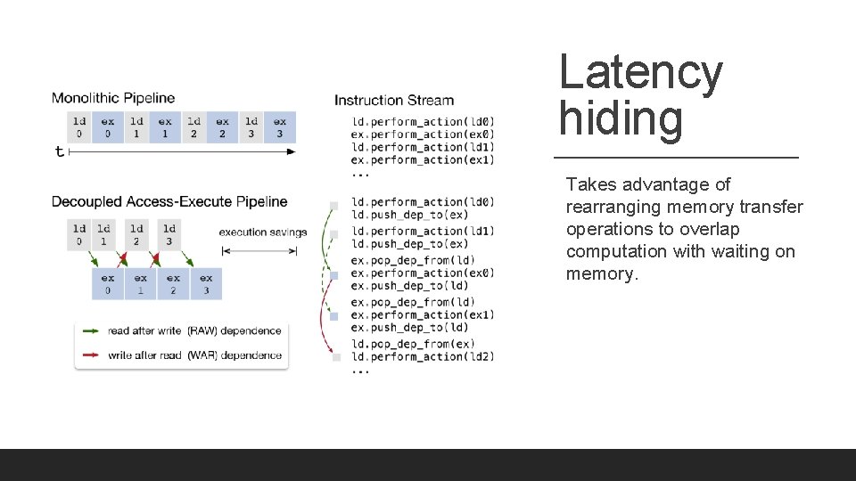 Latency hiding Takes advantage of rearranging memory transfer operations to overlap computation with waiting
