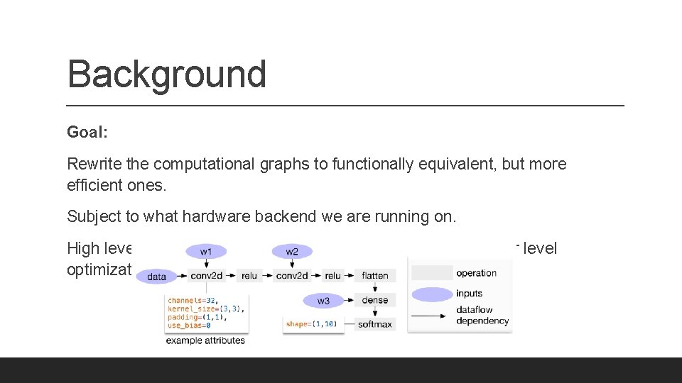 Background Goal: Rewrite the computational graphs to functionally equivalent, but more efficient ones. Subject