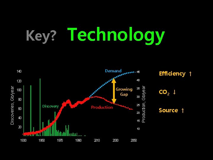 Technology Key? Demand 140 Discoveries, Gb/year Growing Gap 100 80 Discovery Production 35 30