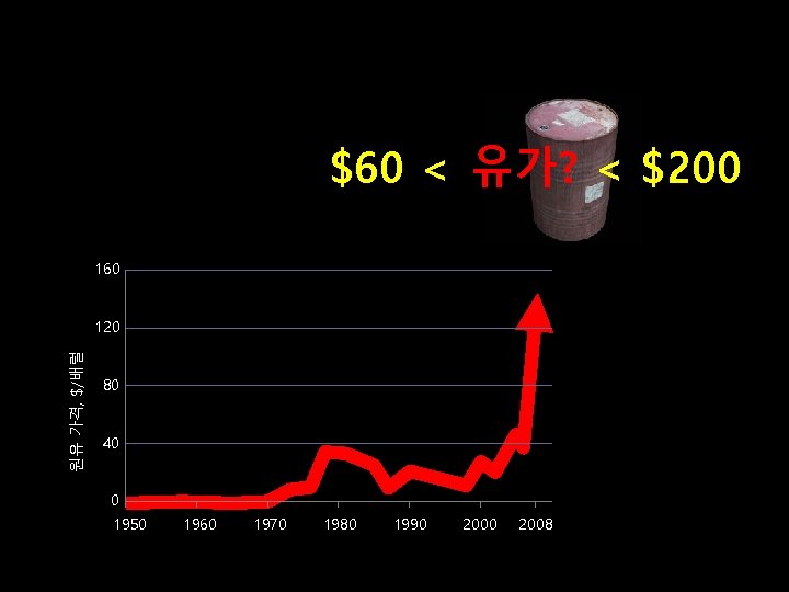 $60 < 유가? < $200 160 원유 가격, $/배럴 120 80 40 0 1950