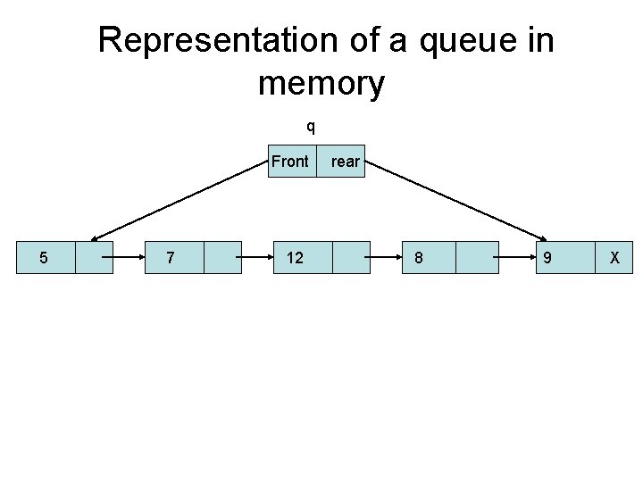 Representation of a queue in memory q Front 5 7 12 rear 8 9