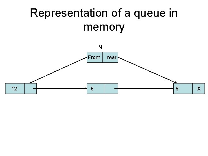 Representation of a queue in memory q Front 12 8 rear 9 X 