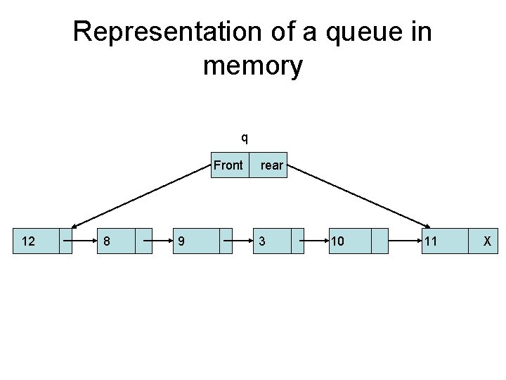 Representation of a queue in memory q Front 12 8 9 rear 3 10