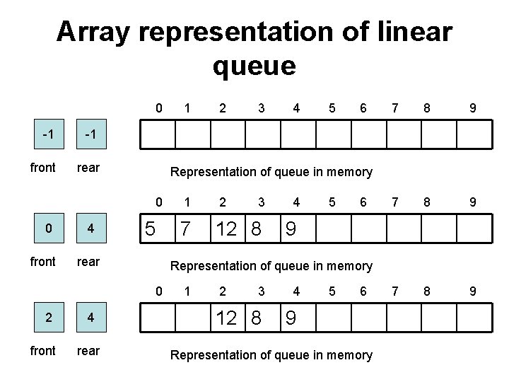 Array representation of linear queue 0 -1 -1 front rear front 4 5 rear