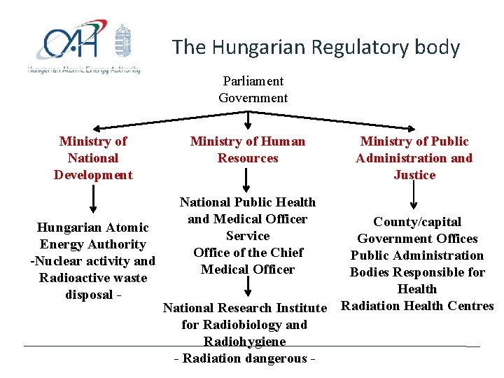 The Hungarian Regulatory body Parliament Government Ministry of National Development Hungarian Atomic Energy Authority