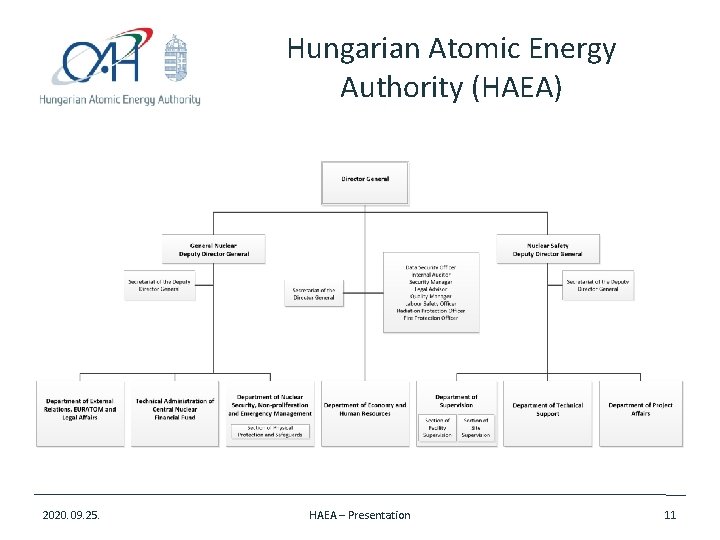 Hungarian Atomic Energy Authority (HAEA) 2020. 09. 25. HAEA – Presentation 11 