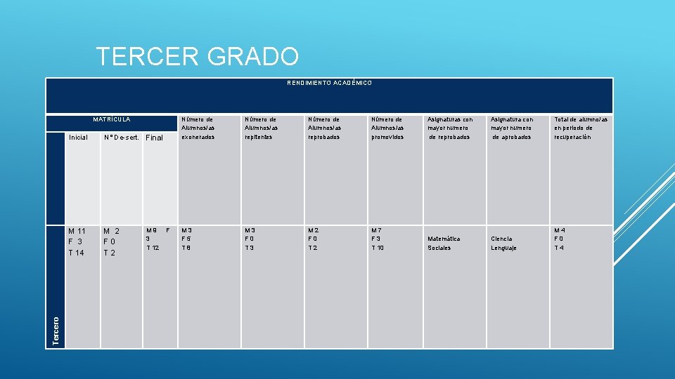 TERCER GRADO RENDIMIENTO ACADÉMICO MATRÍCULA Inicial N° De-sert. Tercero M 11 M 2 F TERCER GRADO RENDIMIENTO ACADÉMICO MATRÍCULA Inicial N° De-sert. Tercero M 11 M 2 F