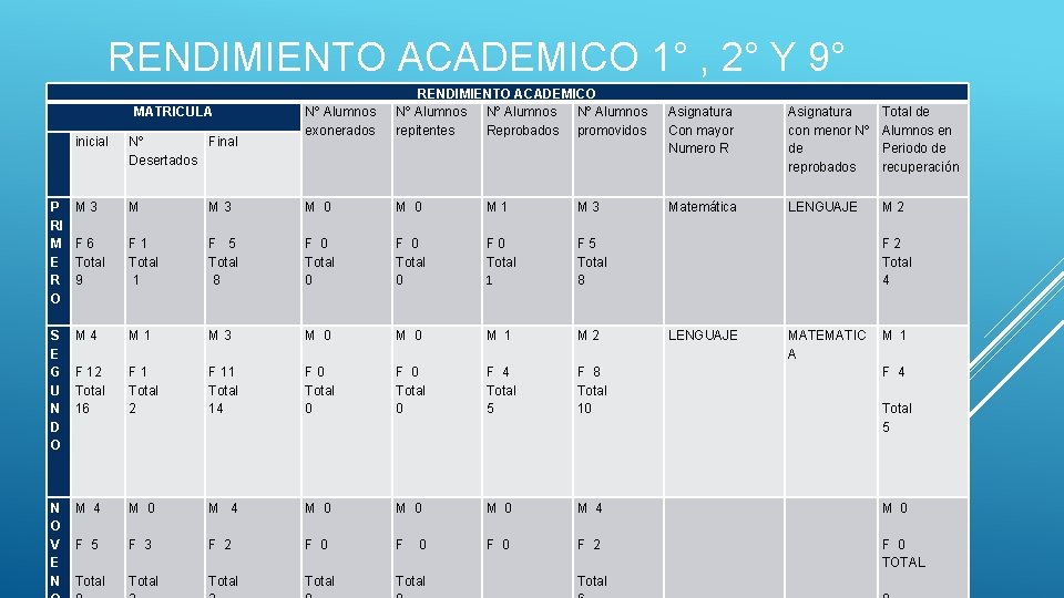 RENDIMIENTO ACADEMICO 1° , 2° Y 9° MATRICULA Nº Alumnos exonerados RENDIMIENTO ACADEMICO Nº