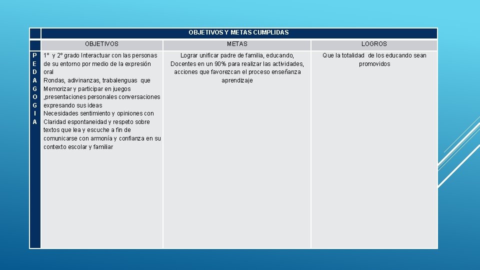  OBJETIVOS Y METAS CUMPLIDAS OBJETIVOS METAS LOGROS P E D A G O