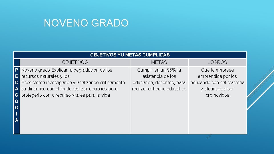 NOVENO GRADO OBJETIVOS YU METAS CUMPLIDAS OBJETIVOS P E D A G O G