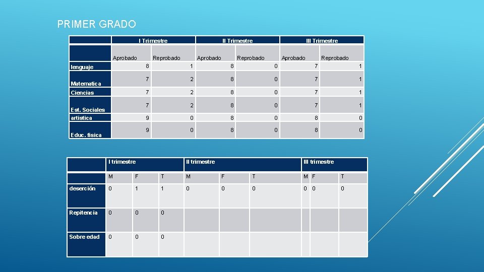 PRIMER GRADO I Trimestre Aprobado lenguaje Matematica Ciencias Est. Sociales artistica Educ. fisica II