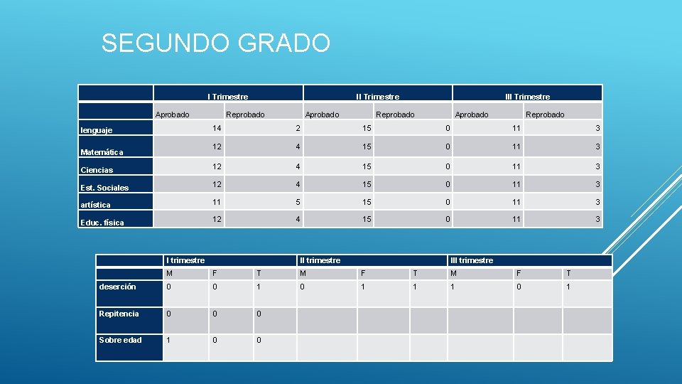 SEGUNDO GRADO I Trimestre Aprobado II Trimestre Reprobado Aprobado III Trimestre Reprobado Aprobado Reprobado