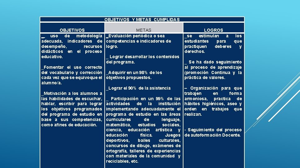 OBJETIVOS Y METAS CUMPLIDAS OBJETIVOS METAS _ uso de metodología _Evaluación periódica o sea