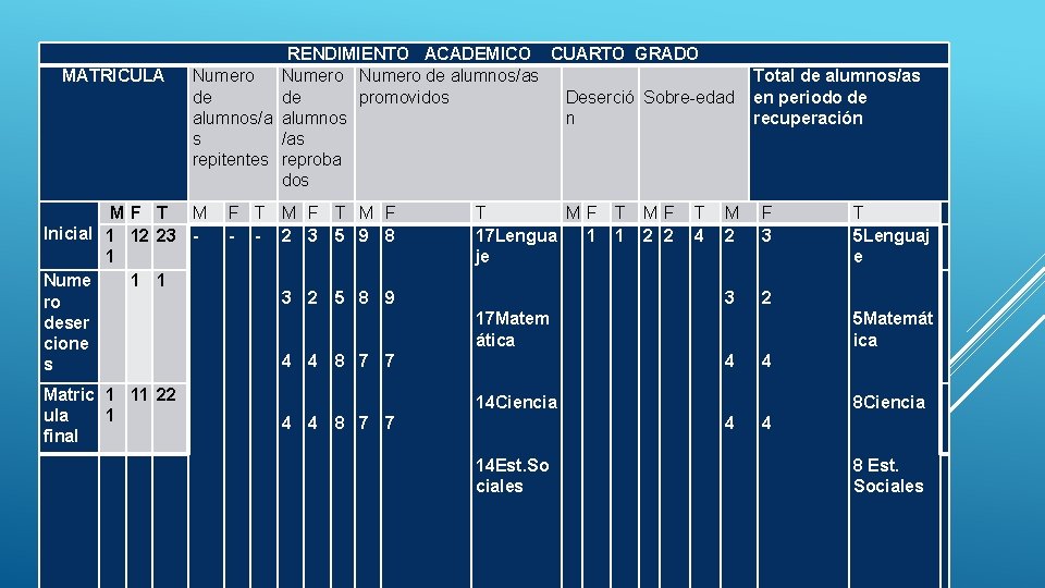 MATRICULA RENDIMIENTO ACADEMICO CUARTO GRADO Numero de alumnos/as de de promovidos Deserció Sobre-edad alumnos/a MATRICULA RENDIMIENTO ACADEMICO CUARTO GRADO Numero de alumnos/as de de promovidos Deserció Sobre-edad alumnos/a