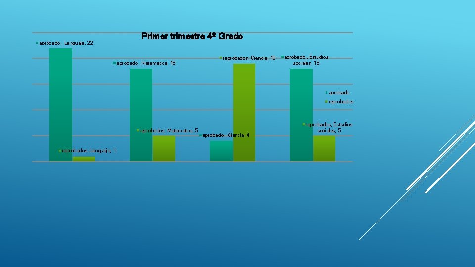 aprobado , Lenguaje, 22 Primer trimestre 4º Grado aprobado , Matematica, 18 reprobados, Ciencia,