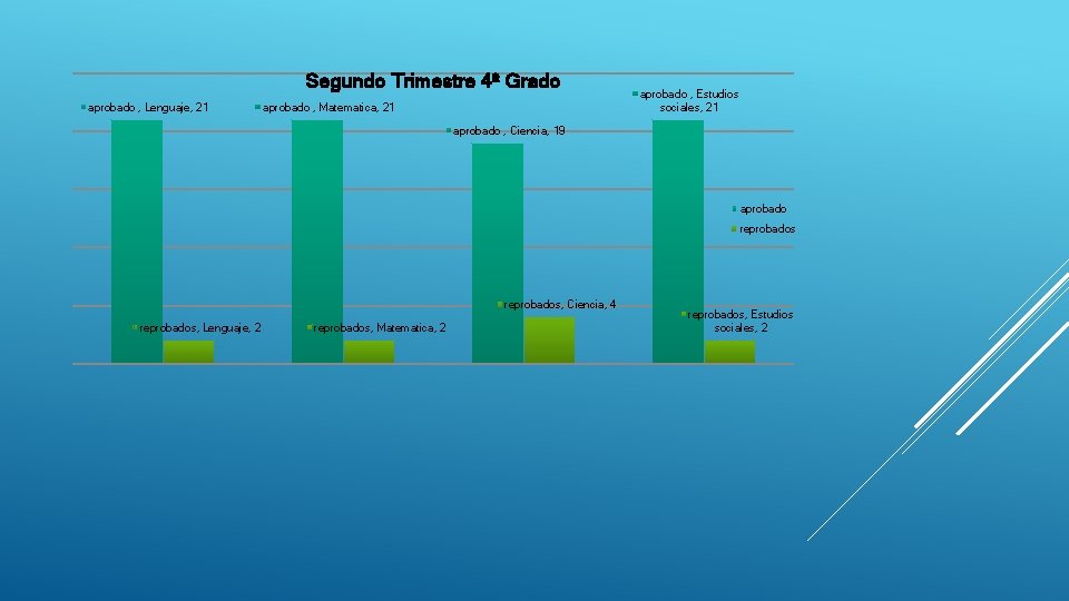 Segundo Trimestre 4º Grado aprobado , Lenguaje, 21 aprobado , Matematica, 21 aprobado ,