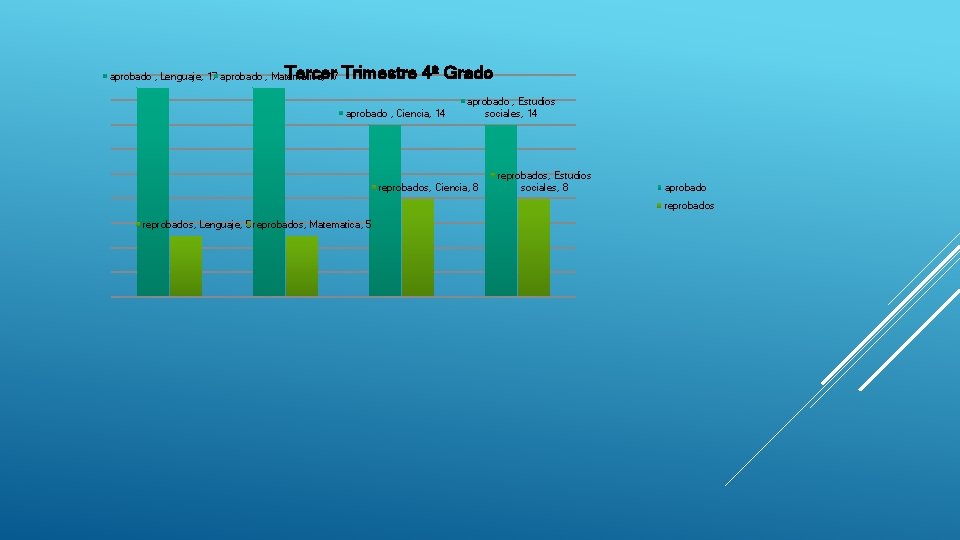 Tercer Trimestre 4º Grado aprobado , Lenguaje, 17 aprobado , Matematica, 17 aprobado ,