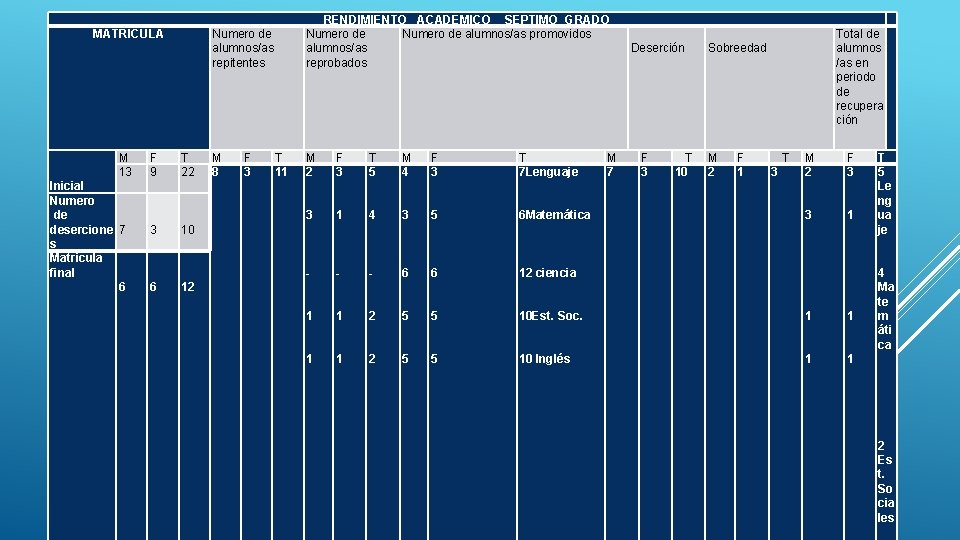 MATRICULA M 13 Inicial Numero desercione 7 s Matricula final 6 Numero de alumnos/as MATRICULA M 13 Inicial Numero desercione 7 s Matricula final 6 Numero de alumnos/as