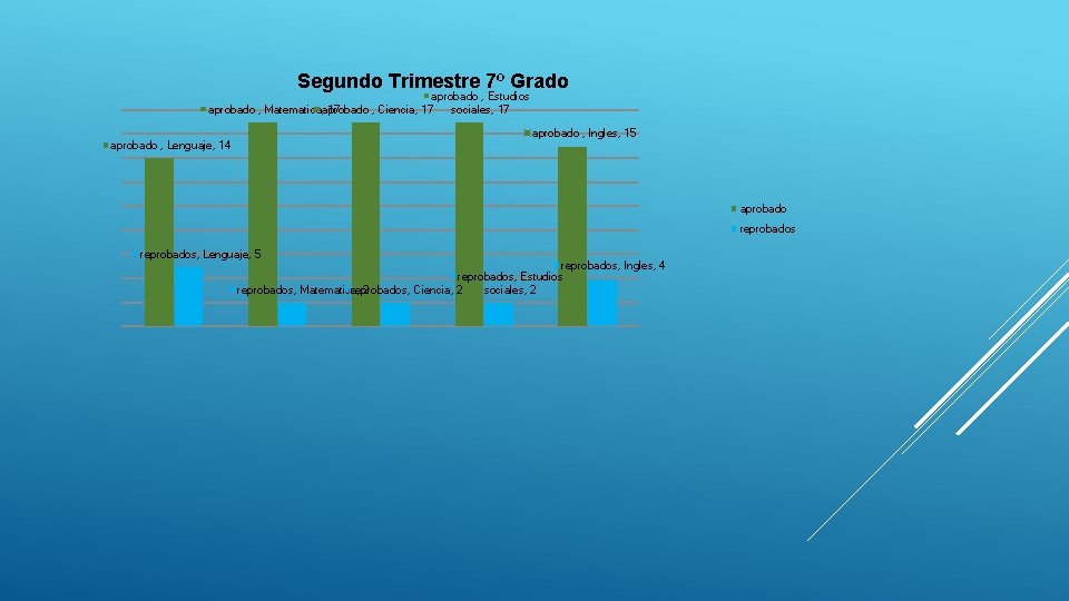 Segundo Trimestre 7º Grado aprobado , Estudios sociales, 17 aprobado , Matematica, aprobado 17