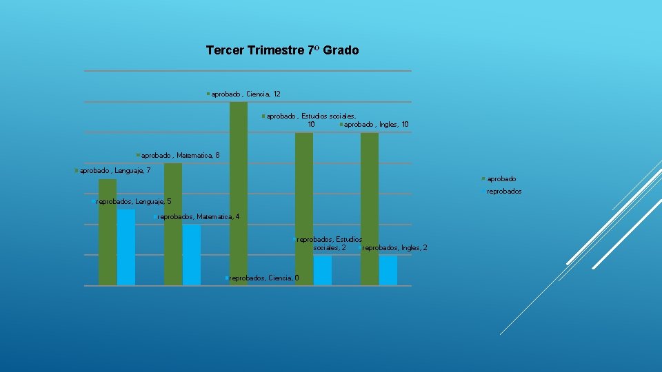 Tercer Trimestre 7º Grado aprobado , Ciencia, 12 aprobado , Estudios sociales, 10 aprobado Tercer Trimestre 7º Grado aprobado , Ciencia, 12 aprobado , Estudios sociales, 10 aprobado