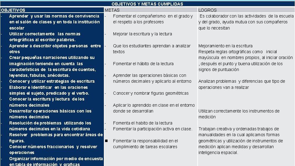 OBJETIVOS Y METAS CUMPLIDAS OBJETIVOS METAS Aprender y usar las normas de convivencia Fomentar