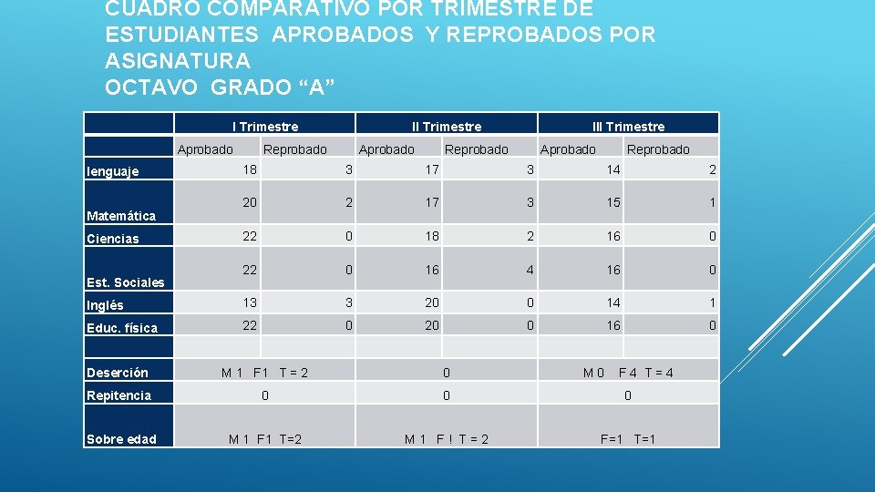 CUADRO COMPARATIVO POR TRIMESTRE DE ESTUDIANTES APROBADOS Y REPROBADOS POR ASIGNATURA OCTAVO GRADO “A”