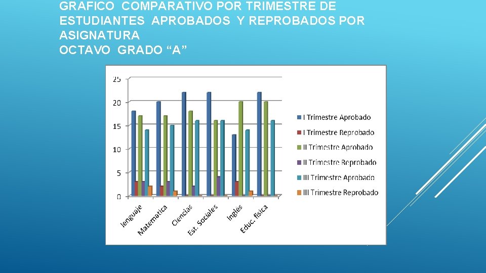 GRAFICO COMPARATIVO POR TRIMESTRE DE ESTUDIANTES APROBADOS Y REPROBADOS POR ASIGNATURA OCTAVO GRADO “A” GRAFICO COMPARATIVO POR TRIMESTRE DE ESTUDIANTES APROBADOS Y REPROBADOS POR ASIGNATURA OCTAVO GRADO “A”