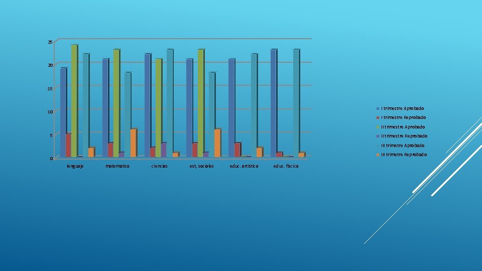 25 20 15 I trimestre Aprobado 10 I trimestre Reprobado II trimestre Aprobado 5