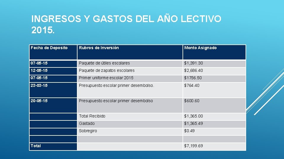 INGRESOS Y GASTOS DEL AÑO LECTIVO 2015. Fecha de Deposito Rubros de Inversión Monto