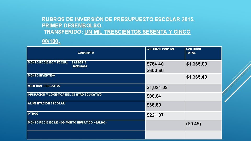 RUBROS DE INVERSIÓN DE PRESUPUESTO ESCOLAR 2015. PRIMER DESEMBOLSO. TRANSFERIDO: UN MIL TRESCIENTOS SESENTA RUBROS DE INVERSIÓN DE PRESUPUESTO ESCOLAR 2015. PRIMER DESEMBOLSO. TRANSFERIDO: UN MIL TRESCIENTOS SESENTA