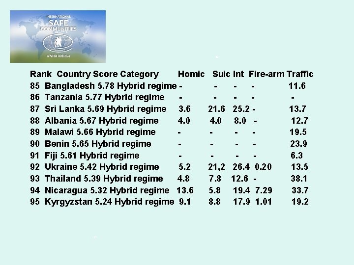 Rank Country Score Category Homic 85 Bangladesh 5. 78 Hybrid regime 86 Tanzania 5.