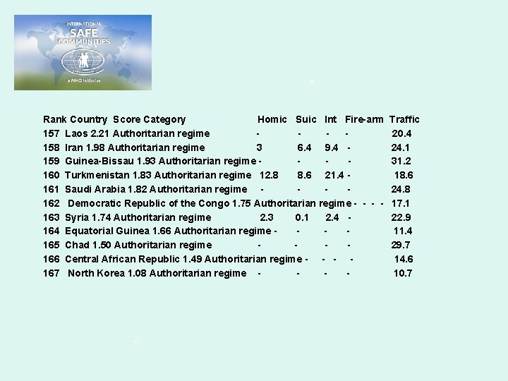 Rank Country Score Category Homic Suic Int Fire-arm 157 Laos 2. 21 Authoritarian regime