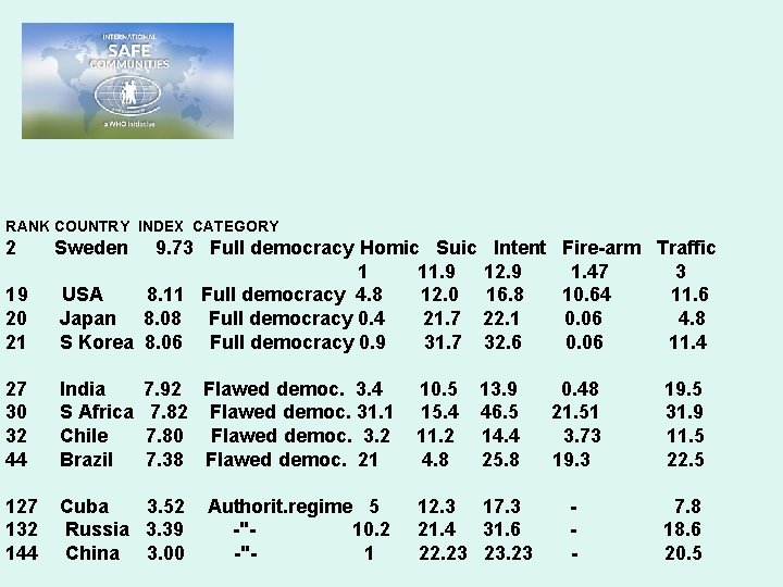 RANK COUNTRY INDEX CATEGORY 2 Sweden 19 20 21 9. 73 Full democracy Homic