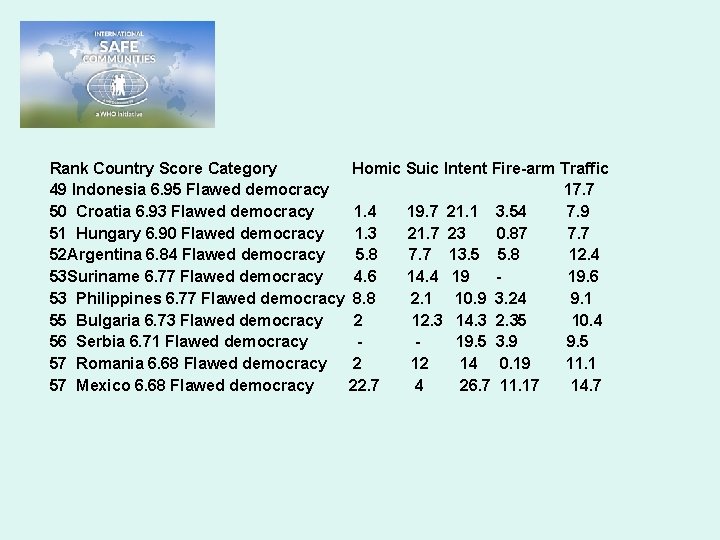 Rank Country Score Category Homic Suic Intent Fire-arm Traffic 49 Indonesia 6. 95 Flawed