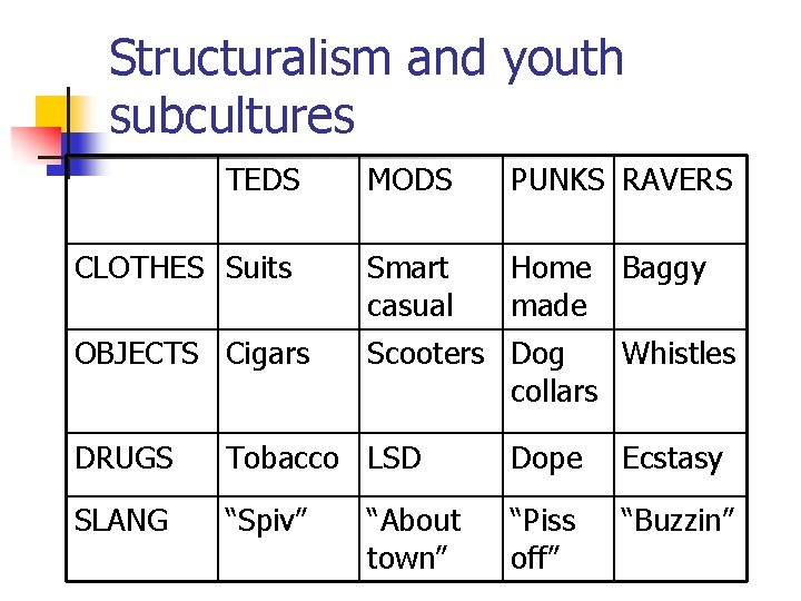 Structuralism and youth subcultures TEDS MODS PUNKS RAVERS CLOTHES Suits Smart casual Home Baggy