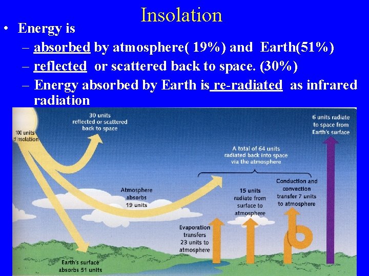 Insolation • Energy is – absorbed by atmosphere( 19%) and Earth(51%) – reflected or