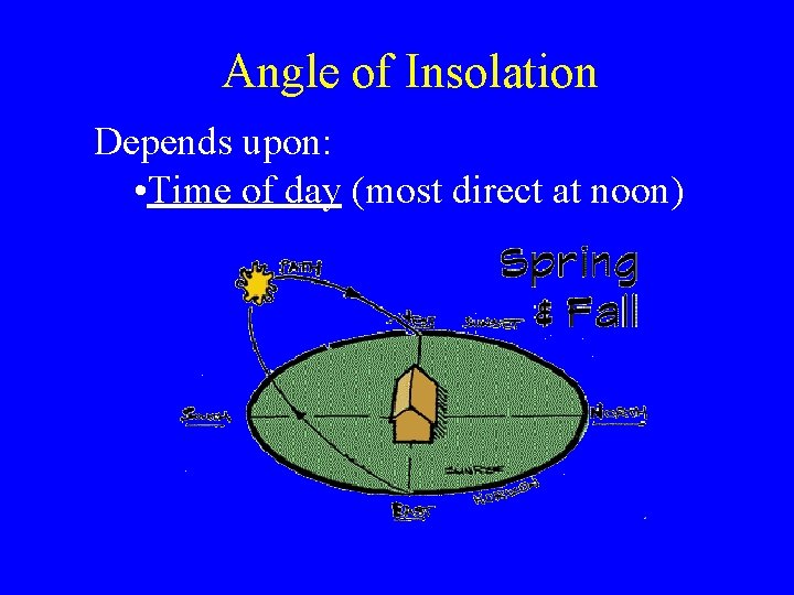 Angle of Insolation Depends upon: • Time of day (most direct at noon) 
