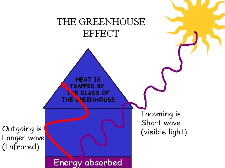 THE GREENHOUSE EFFECT HEAT IS TRAPPED BY THE GLASS OF THE GREENHOUSE Incoming is